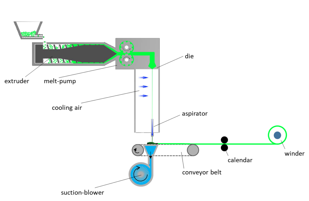 pilot plant melt spinning - LSP Institute of Polymer Materials